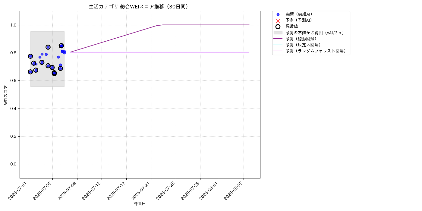 生活 総合WEI 時系列散布図（静的） 30日間 - グラフ
