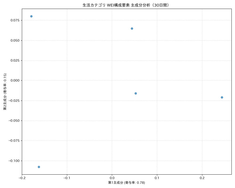 生活 WEI構成要素 主成分分析（PCA） 30日間 - グラフ