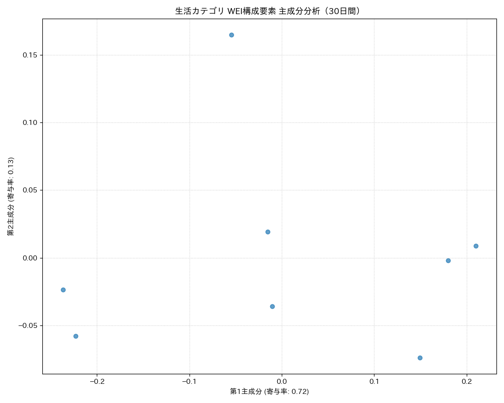 生活 WEI構成要素 主成分分析（PCA） 30日間 - グラフ