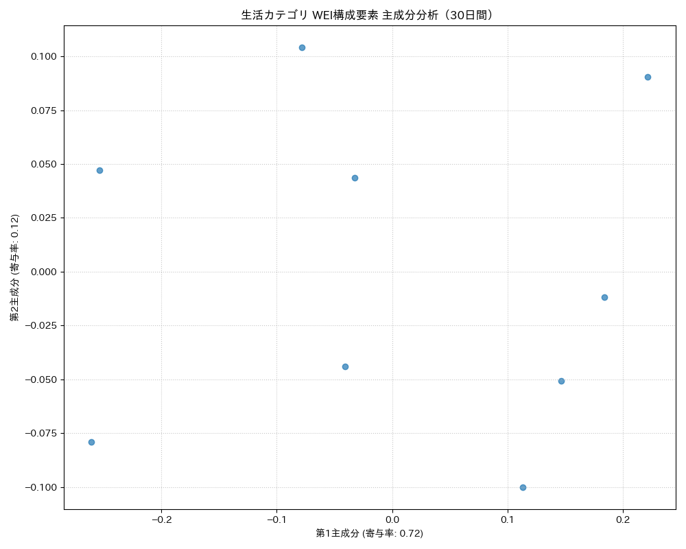 生活 WEI構成要素 主成分分析（PCA） 30日間 - グラフ