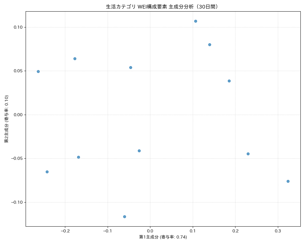 生活 WEI構成要素 主成分分析（PCA） 30日間 - グラフ