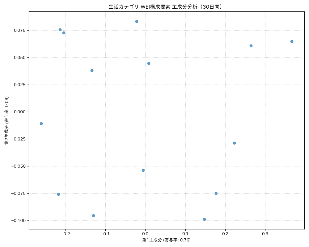 生活 WEI構成要素 主成分分析（PCA） 30日間 - グラフ