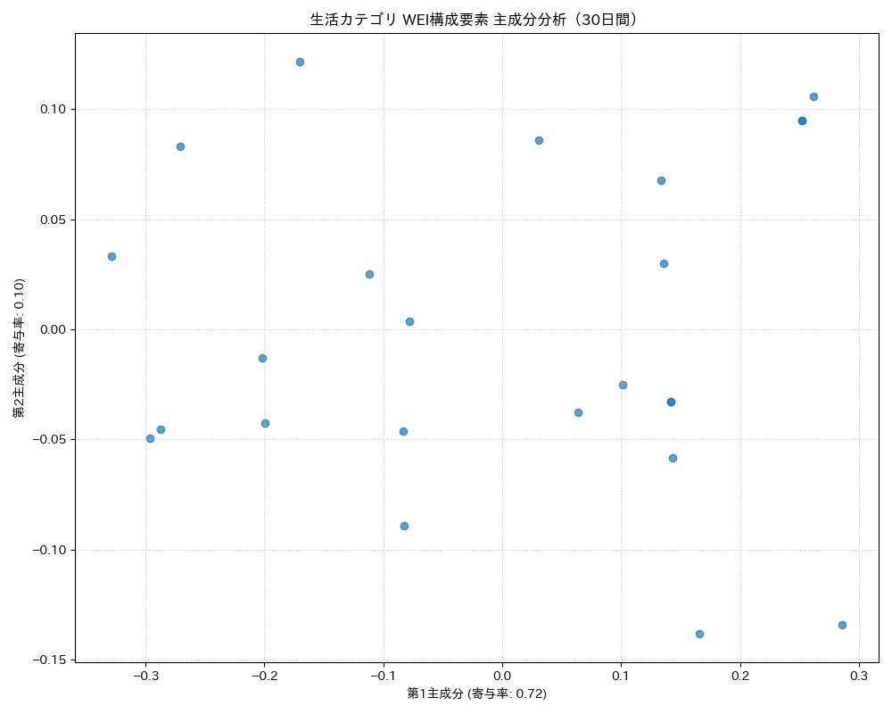 生活 WEI構成要素 主成分分析（PCA） 30日間 - グラフ