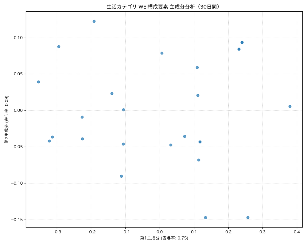 生活 WEI構成要素 主成分分析（PCA） 30日間 - グラフ