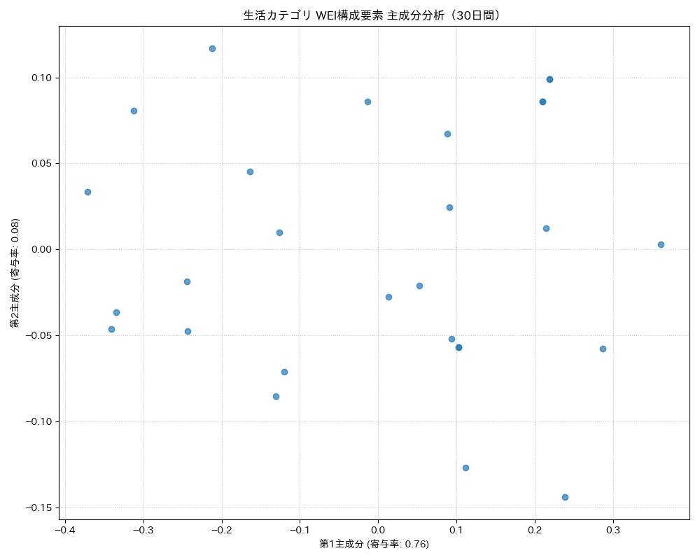 生活 WEI構成要素 主成分分析（PCA） 30日間 - グラフ