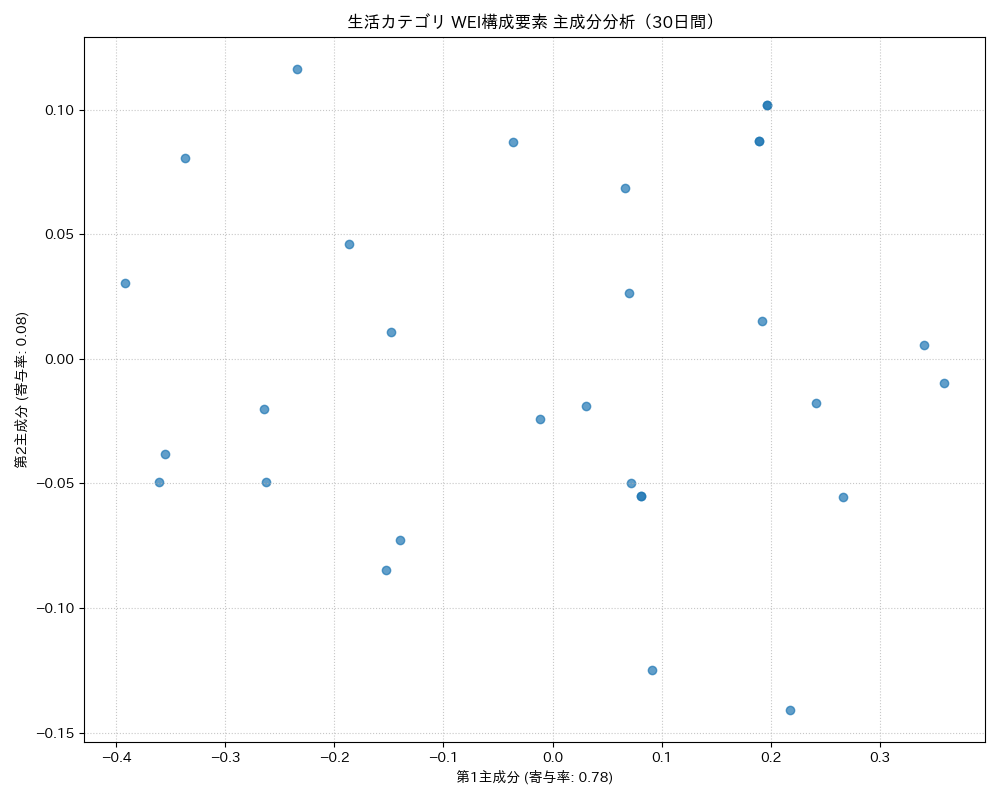 生活 WEI構成要素 主成分分析（PCA） 30日間 - グラフ