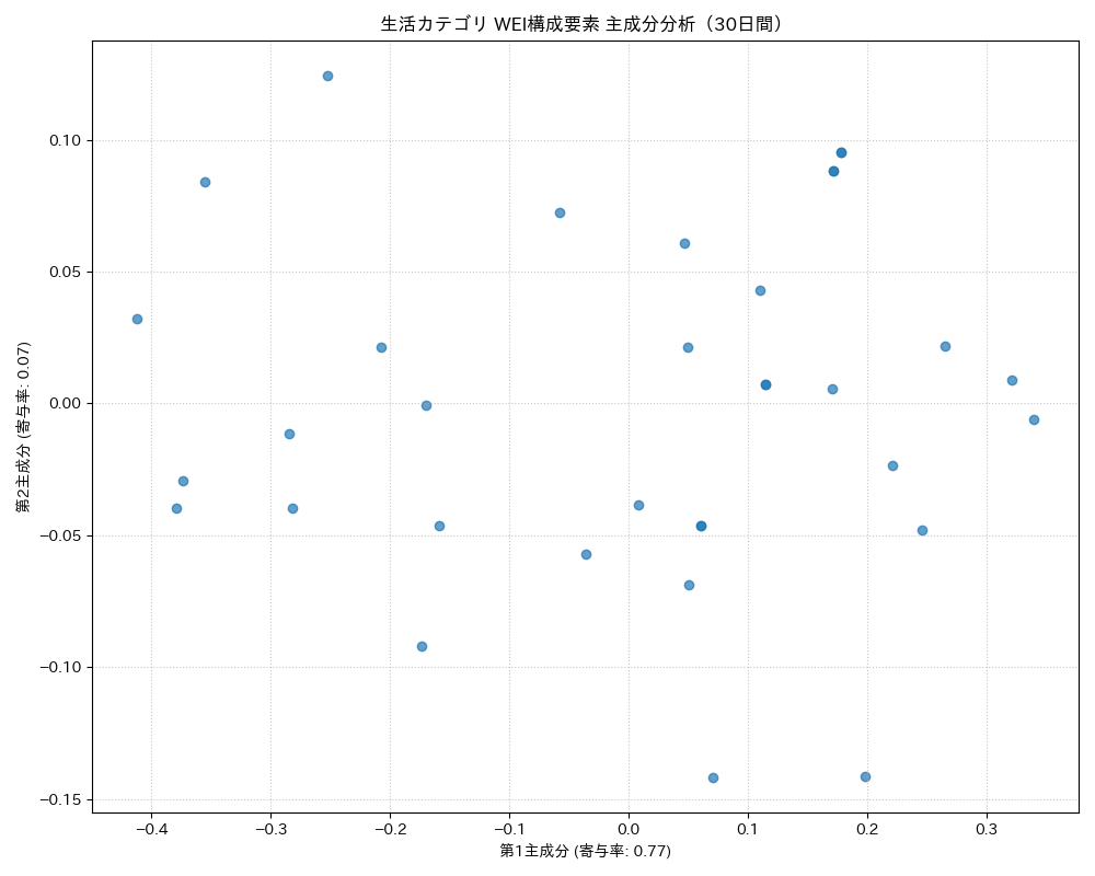 生活 WEI構成要素 主成分分析（PCA） 30日間 - グラフ