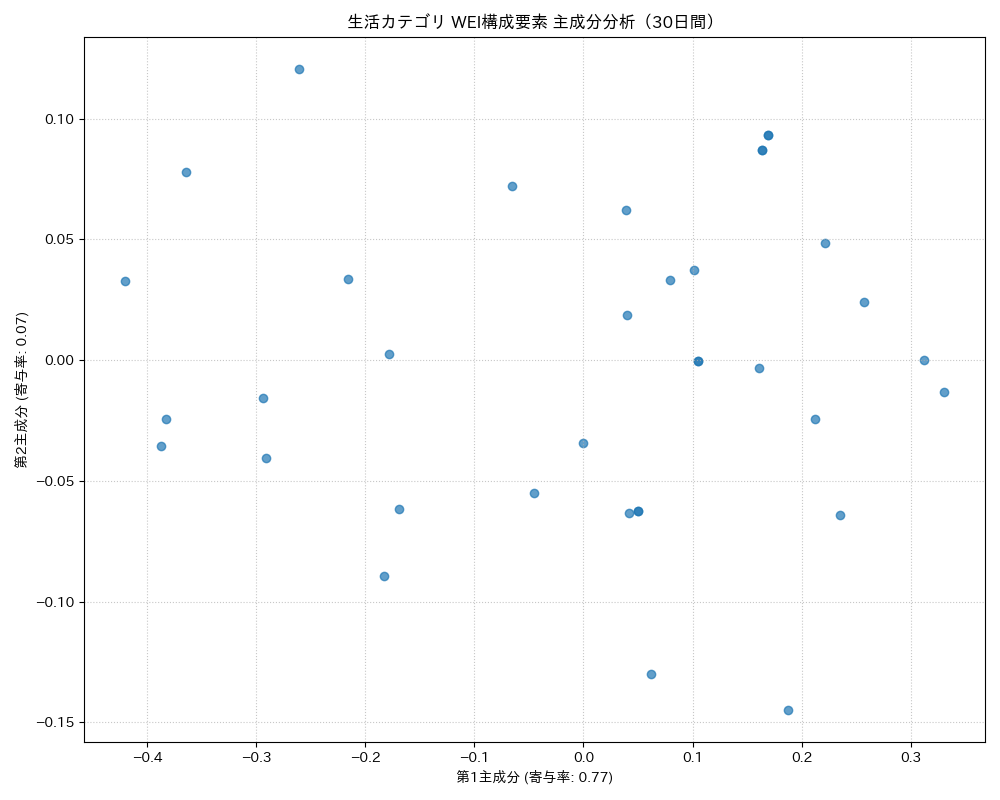 生活 WEI構成要素 主成分分析（PCA） 30日間 - グラフ