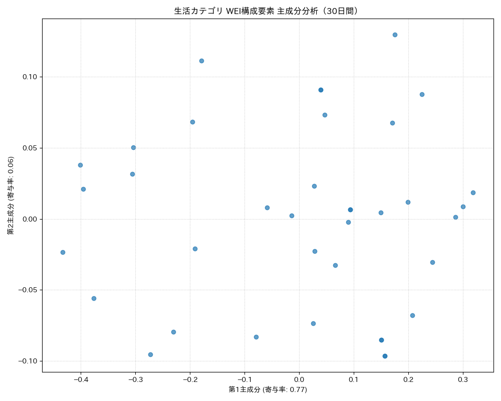 生活 WEI構成要素 主成分分析（PCA） 30日間 - グラフ