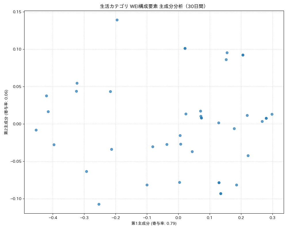 生活 WEI構成要素 主成分分析（PCA） 30日間 - グラフ