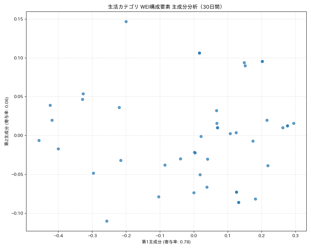 生活 WEI構成要素 主成分分析（PCA） 30日間 - グラフ