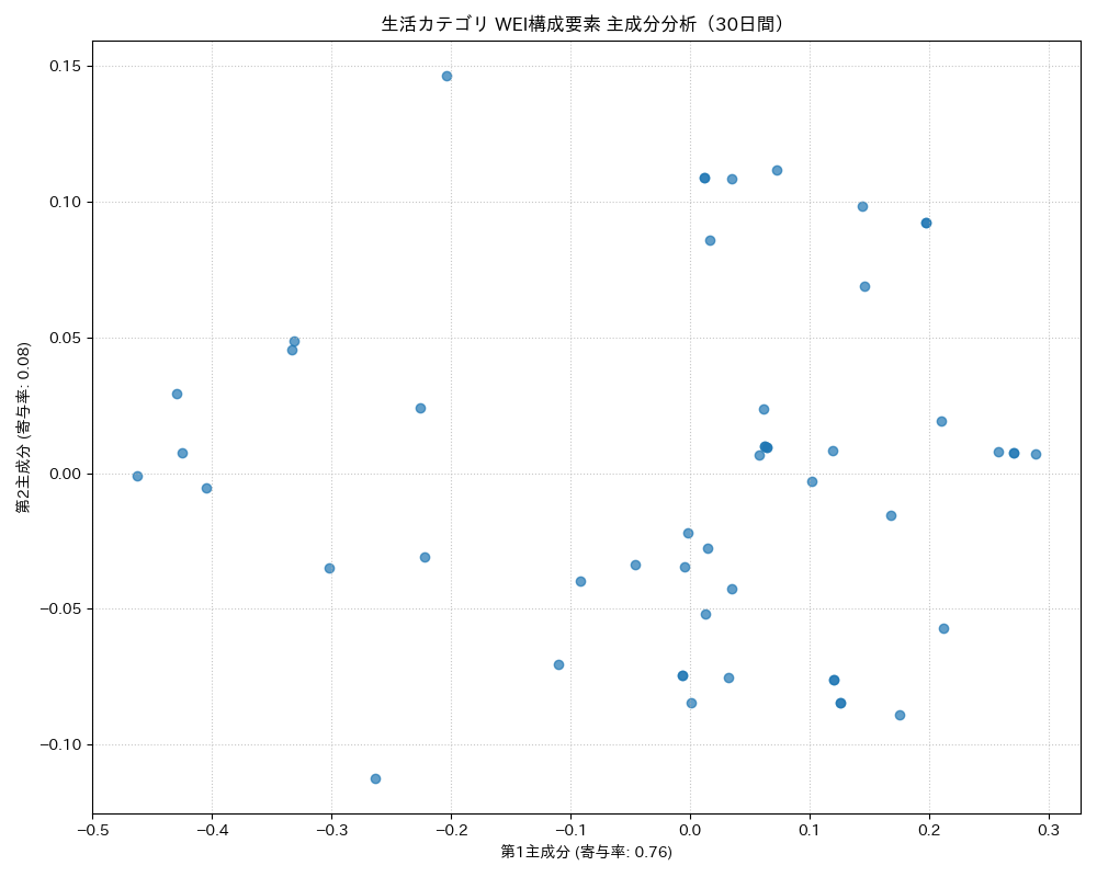 生活 WEI構成要素 主成分分析（PCA） 30日間 - グラフ