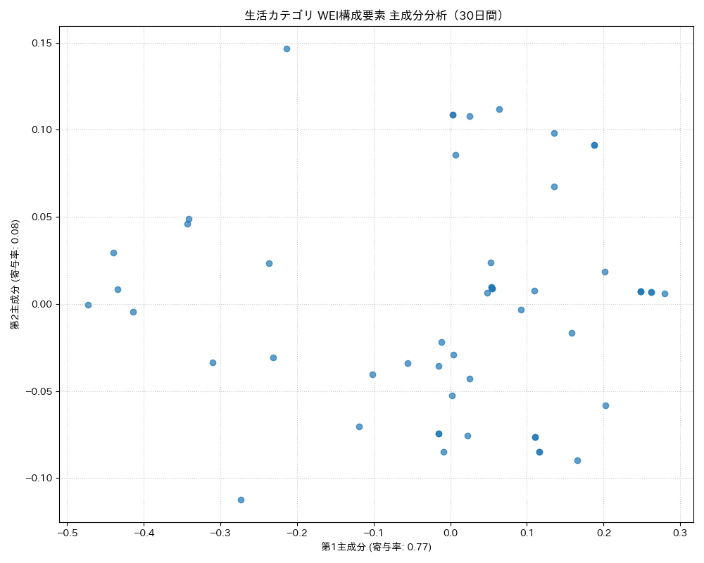 生活 WEI構成要素 主成分分析（PCA） 30日間 - グラフ