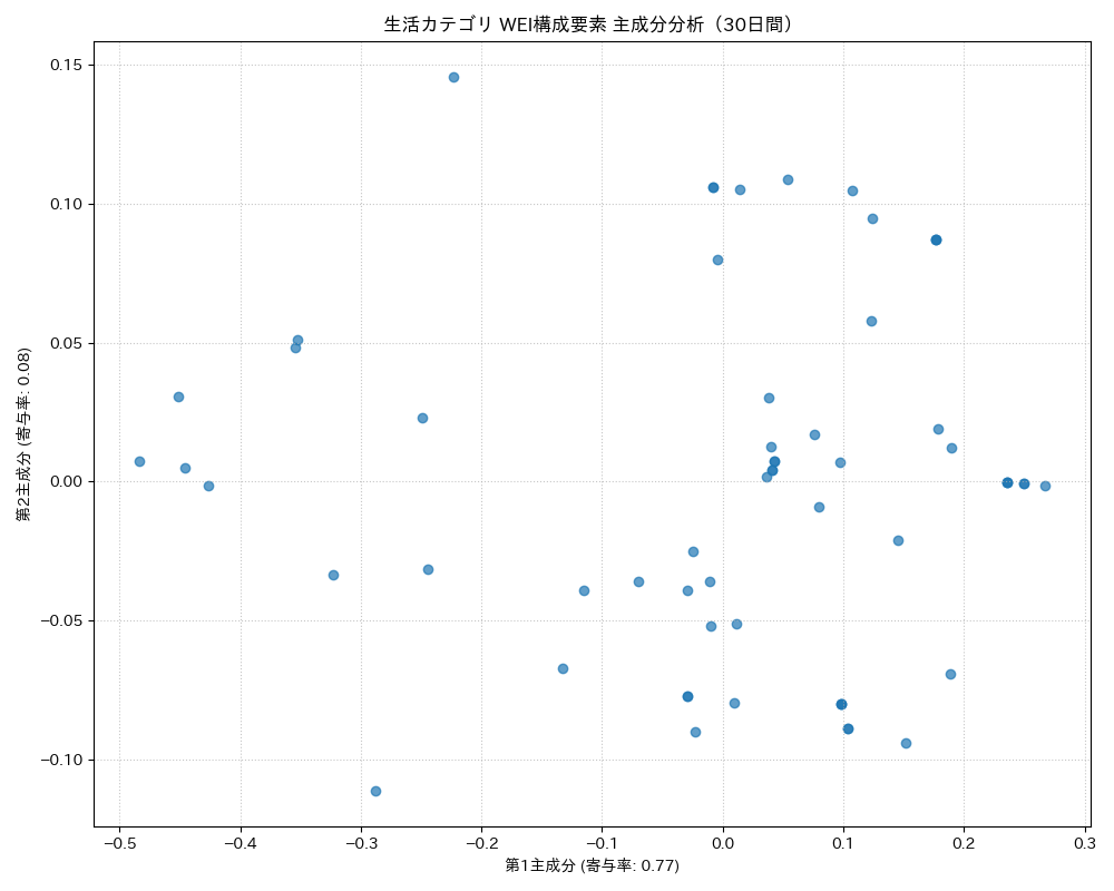生活 WEI構成要素 主成分分析（PCA） 30日間 - グラフ