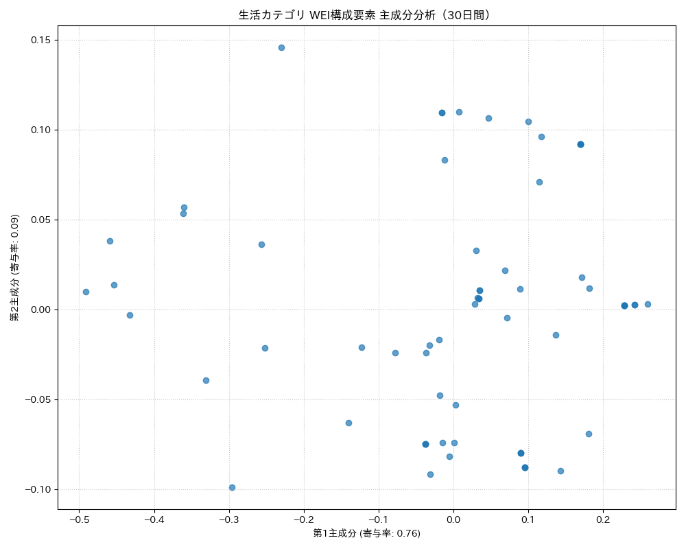 生活 WEI構成要素 主成分分析（PCA） 30日間 - グラフ