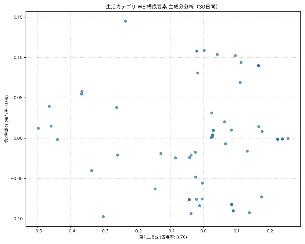生活 WEI構成要素 主成分分析（PCA） 30日間 - グラフ