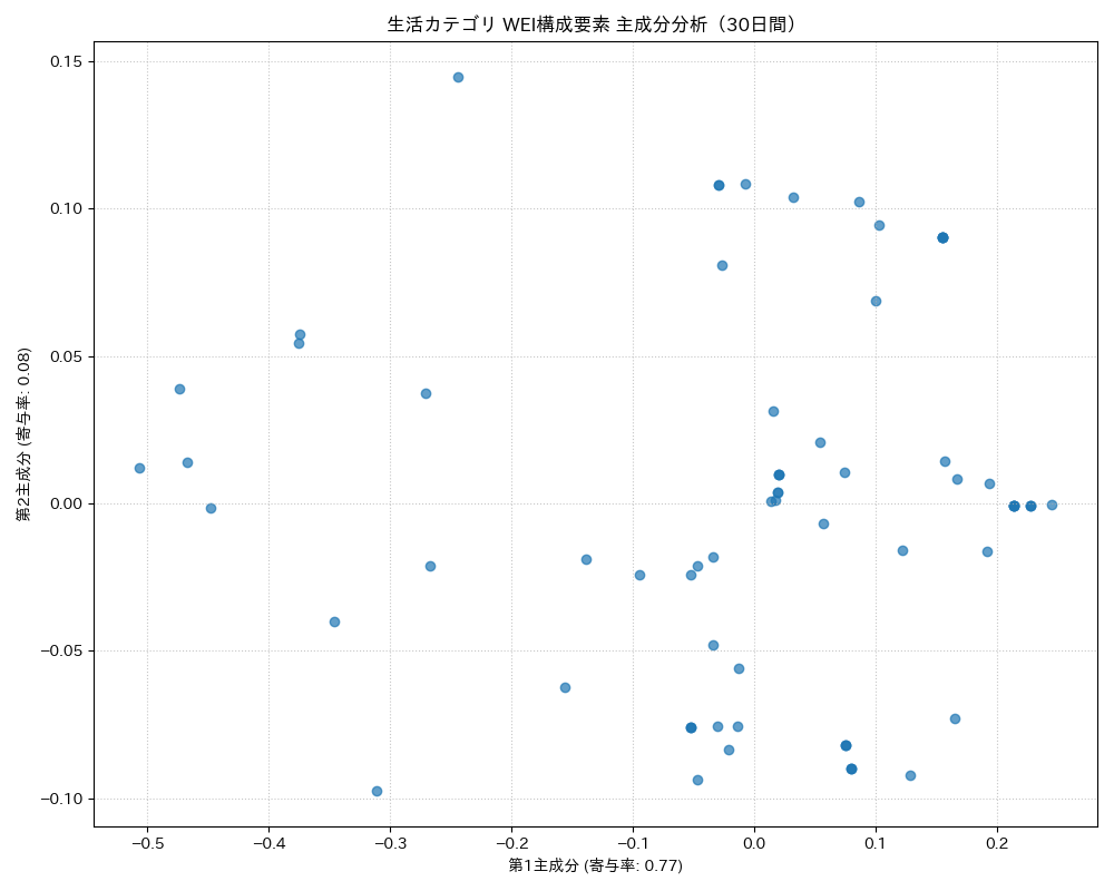 生活 WEI構成要素 主成分分析（PCA） 30日間 - グラフ