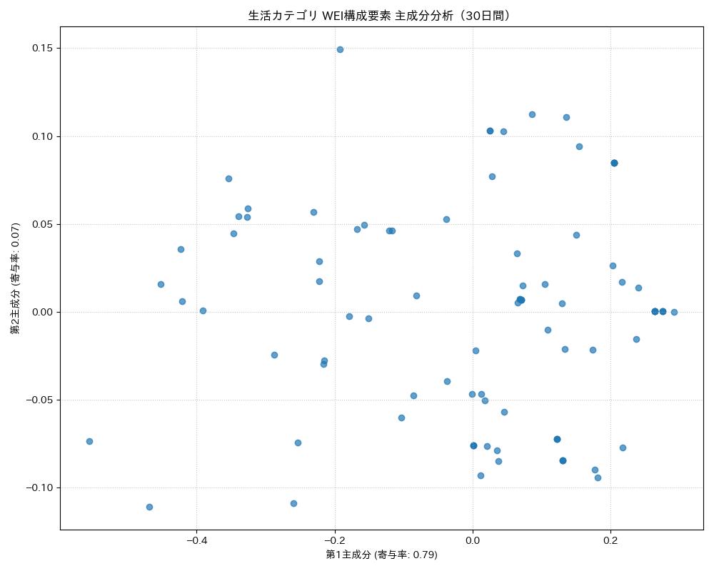生活 WEI構成要素 主成分分析（PCA） 30日間 - グラフ