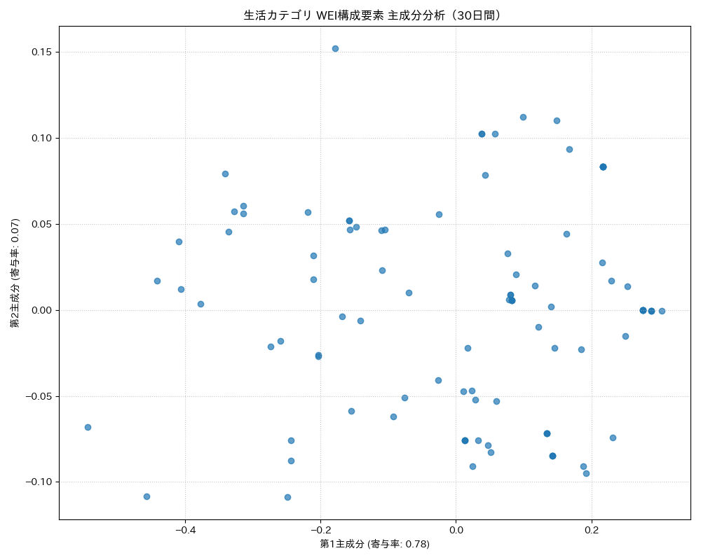 生活 WEI構成要素 主成分分析（PCA） 30日間 - グラフ