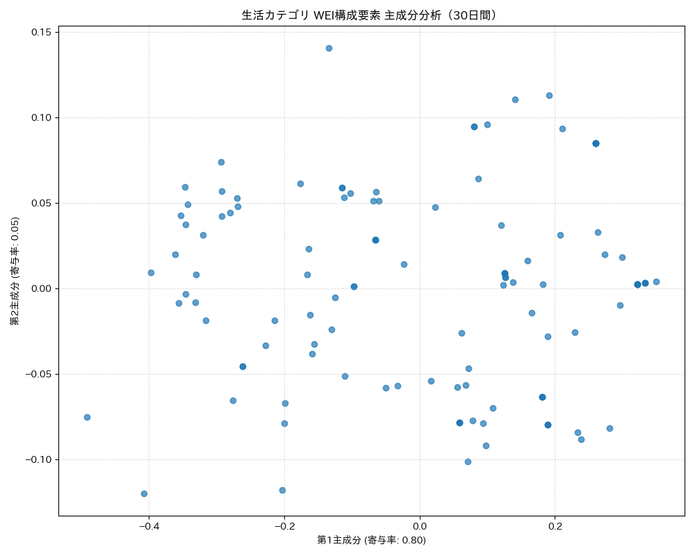 生活 WEI構成要素 主成分分析（PCA） 30日間 - グラフ