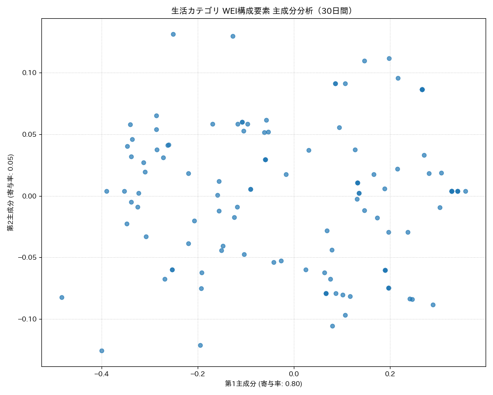 生活 WEI構成要素 主成分分析（PCA） 30日間 - グラフ
