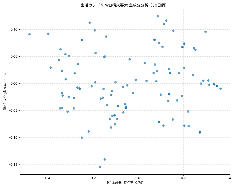 生活 WEI構成要素 主成分分析（PCA） 30日間 - グラフ