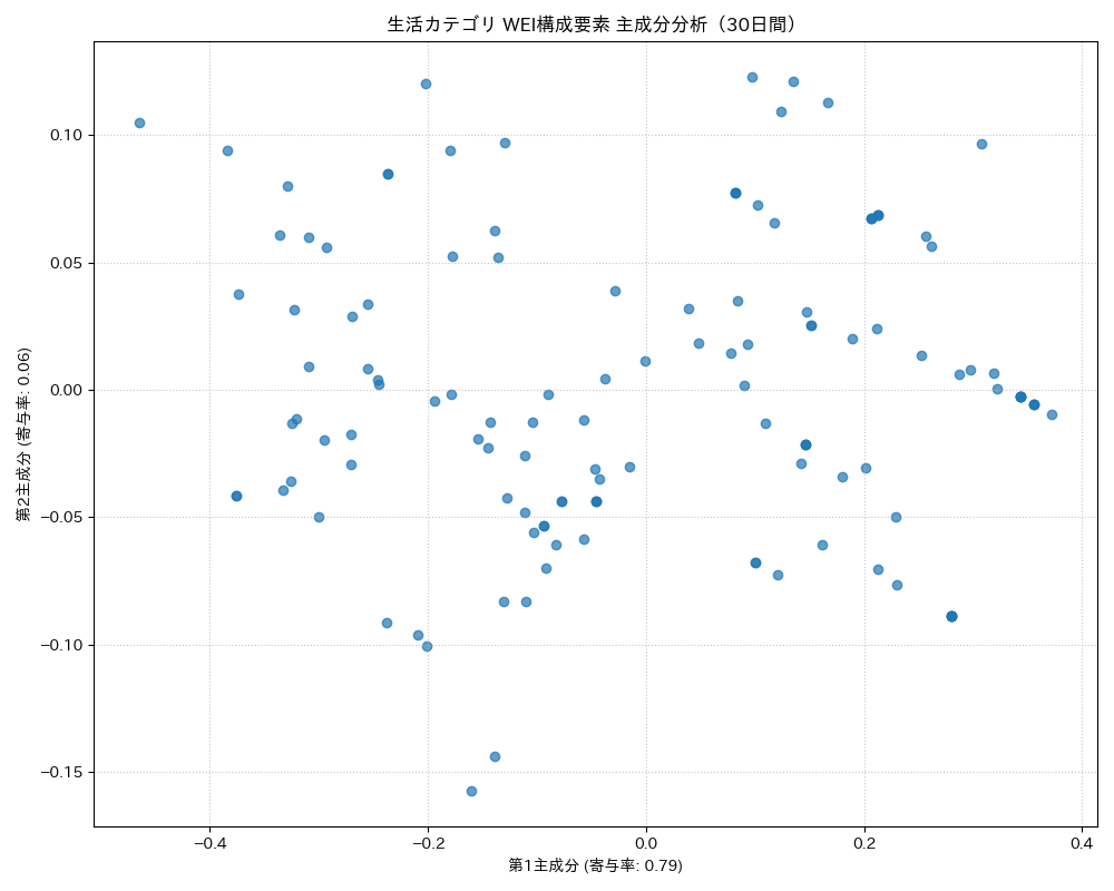 生活 WEI構成要素 主成分分析（PCA） 30日間 - グラフ
