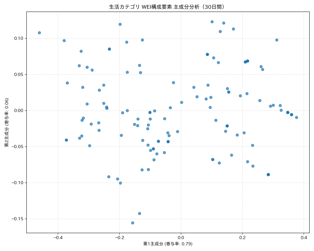 生活 WEI構成要素 主成分分析（PCA） 30日間 - グラフ