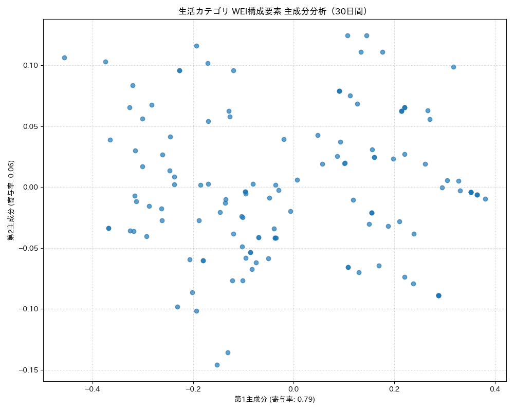 生活 WEI構成要素 主成分分析（PCA） 30日間 - グラフ