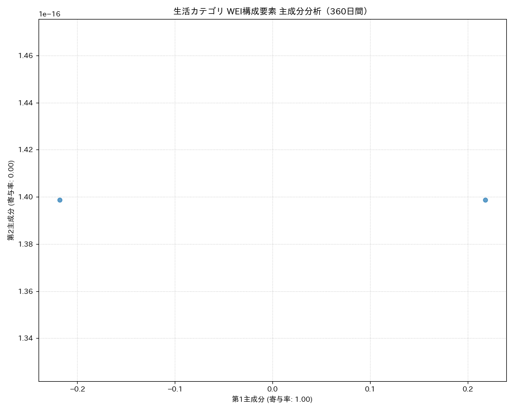 生活 WEI構成要素 主成分分析（PCA） 360日間 - グラフ