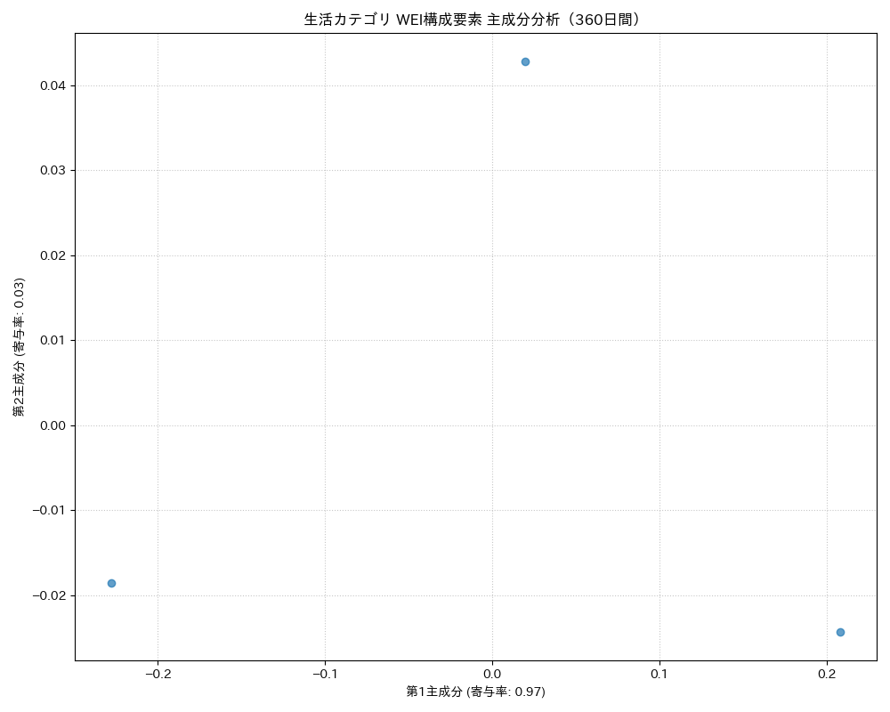 生活 WEI構成要素 主成分分析（PCA） 360日間 - グラフ