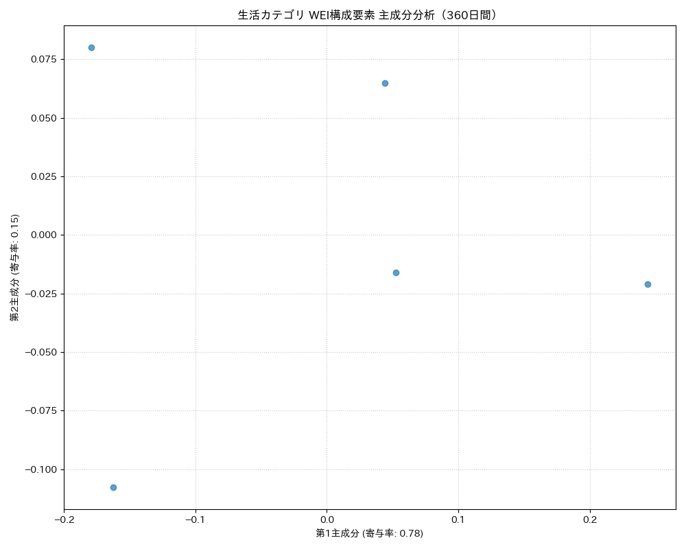 生活 WEI構成要素 主成分分析（PCA） 360日間 - グラフ