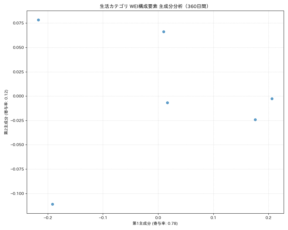 生活 WEI構成要素 主成分分析（PCA） 360日間 - グラフ