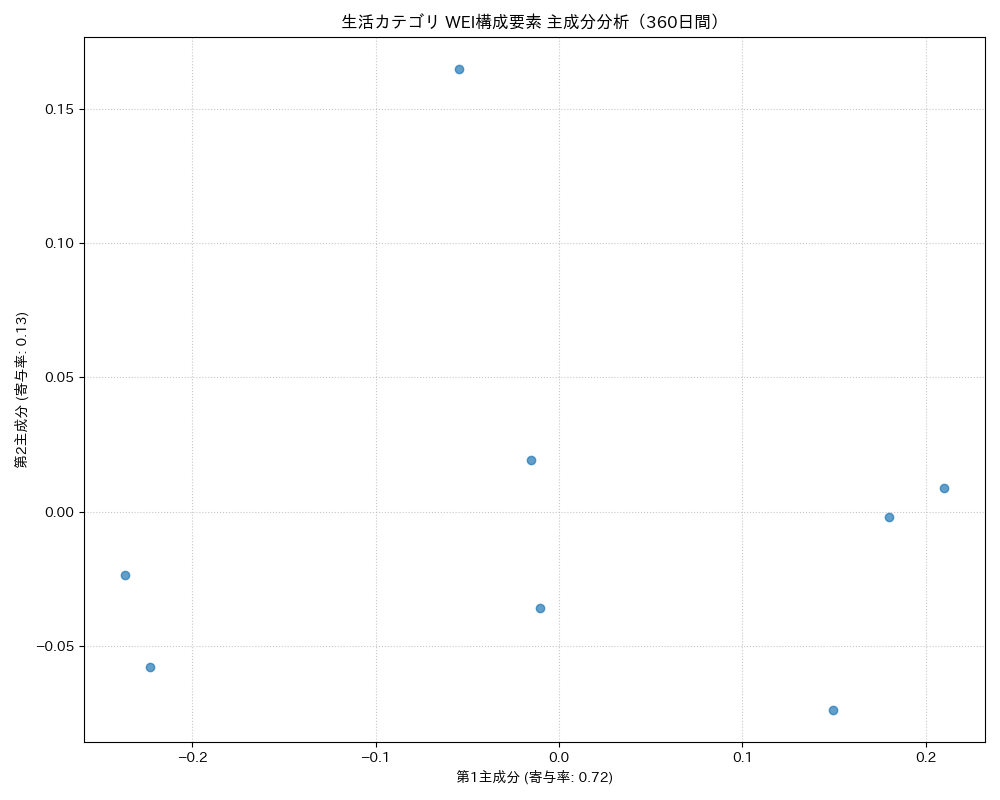 生活 WEI構成要素 主成分分析（PCA） 360日間 - グラフ