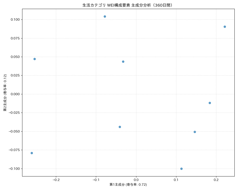 生活 WEI構成要素 主成分分析（PCA） 360日間 - グラフ
