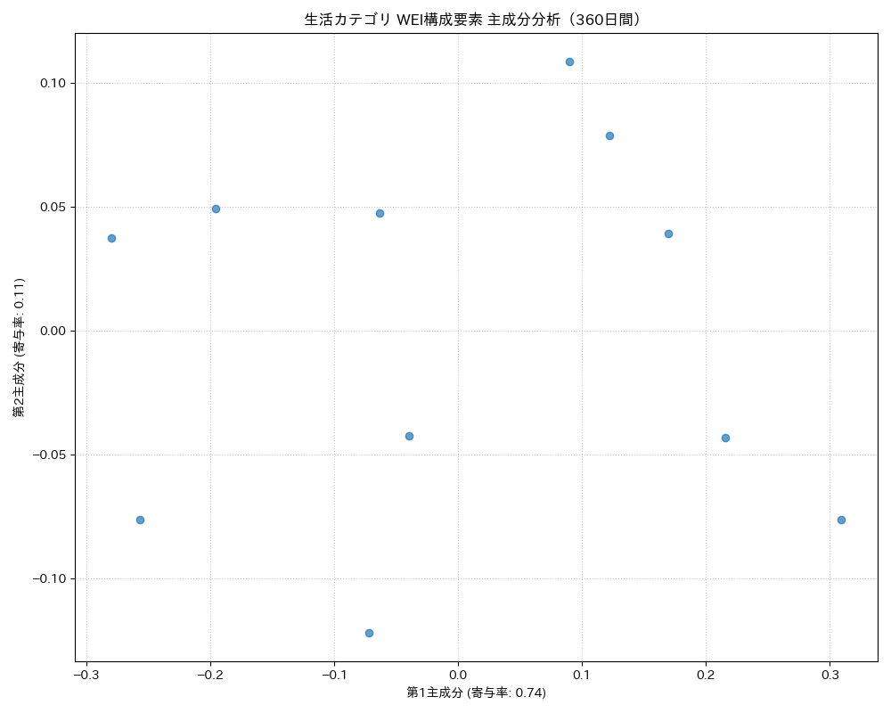 生活 WEI構成要素 主成分分析（PCA） 360日間 - グラフ