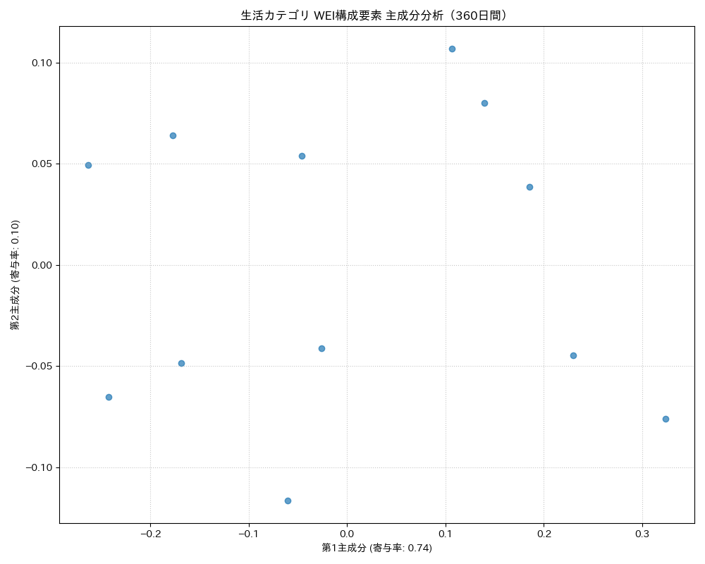 生活 WEI構成要素 主成分分析（PCA） 360日間 - グラフ
