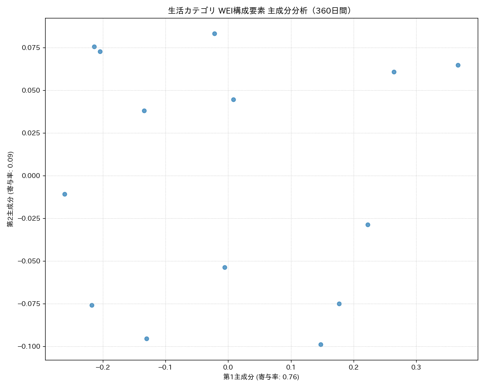 生活 WEI構成要素 主成分分析（PCA） 360日間 - グラフ