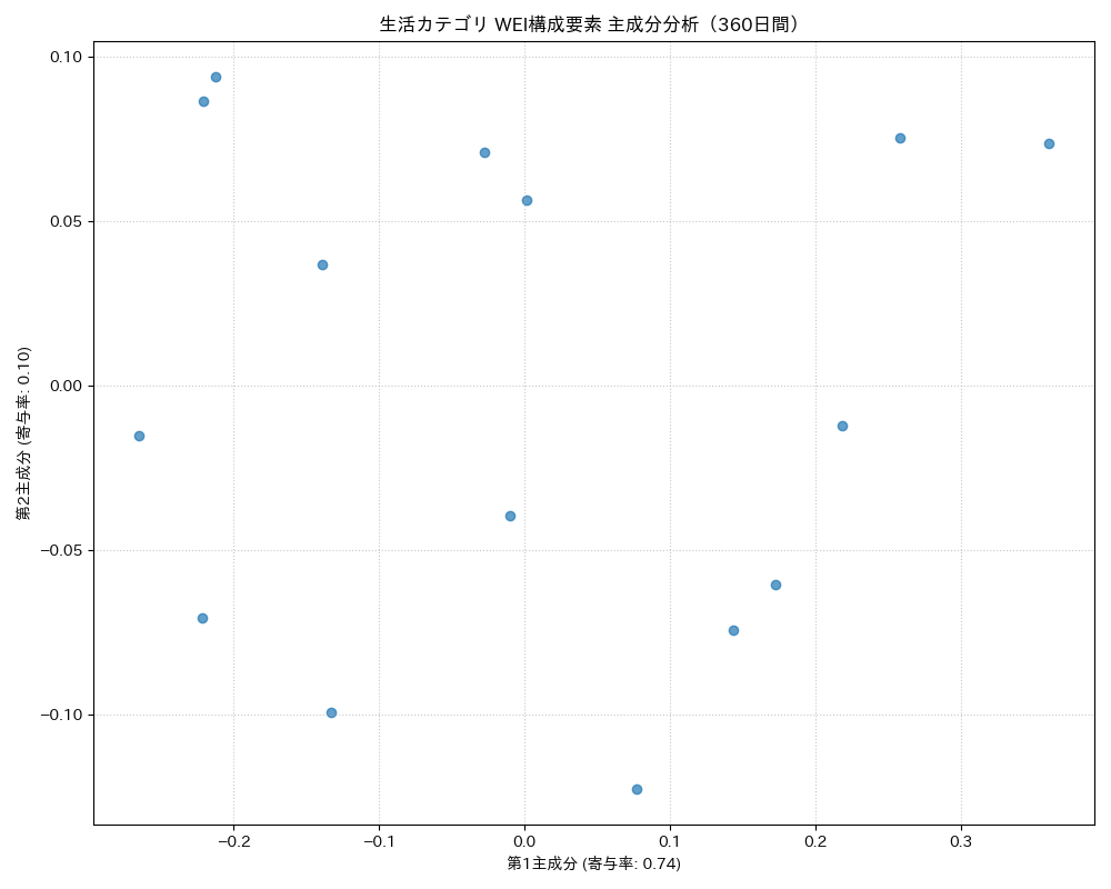 生活 WEI構成要素 主成分分析（PCA） 360日間 - グラフ