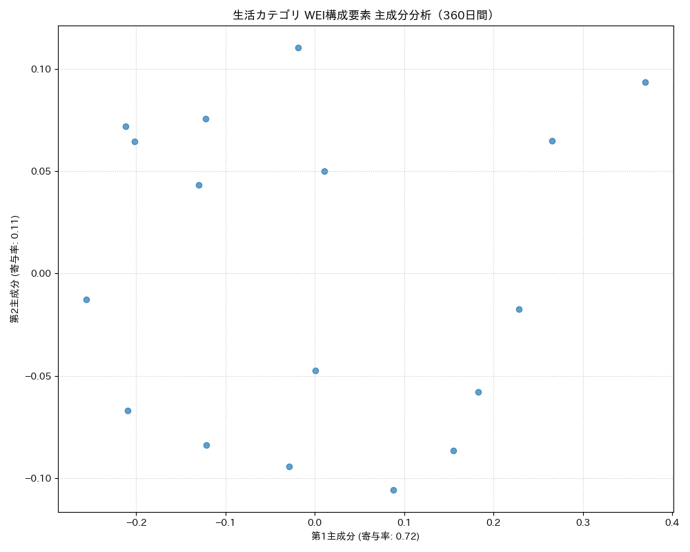 生活 WEI構成要素 主成分分析（PCA） 360日間 - グラフ