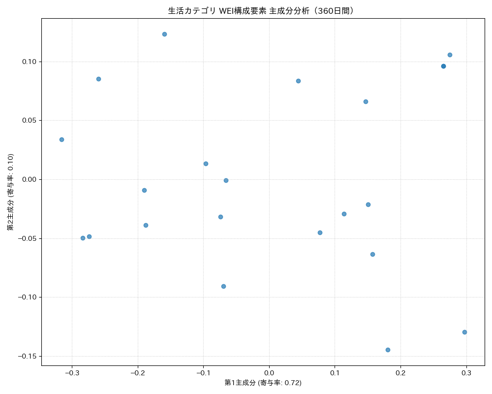 生活 WEI構成要素 主成分分析（PCA） 360日間 - グラフ