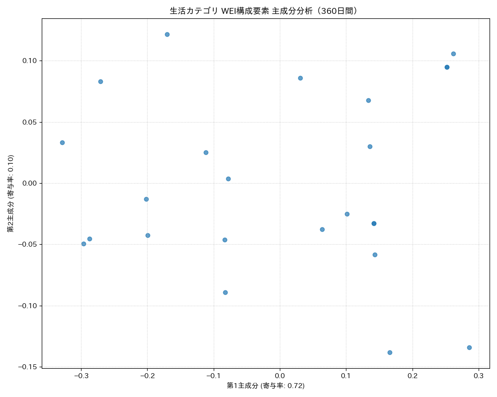 生活 WEI構成要素 主成分分析（PCA） 360日間 - グラフ