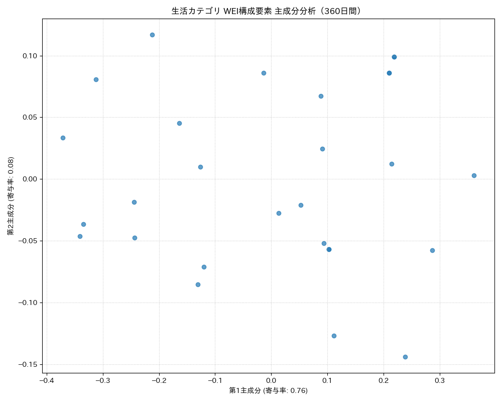 生活 WEI構成要素 主成分分析（PCA） 360日間 - グラフ
