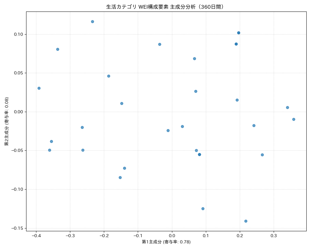 生活 WEI構成要素 主成分分析（PCA） 360日間 - グラフ
