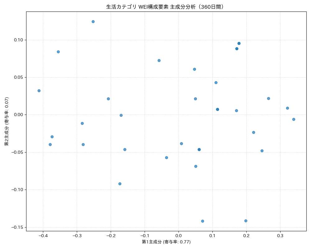 生活 WEI構成要素 主成分分析（PCA） 360日間 - グラフ