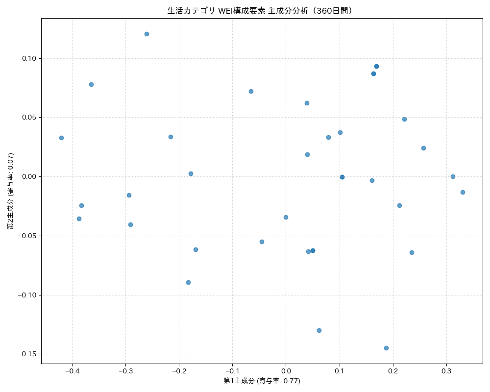 生活 WEI構成要素 主成分分析（PCA） 360日間 - グラフ