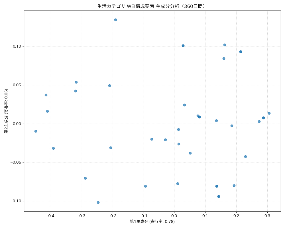 生活 WEI構成要素 主成分分析（PCA） 360日間 - グラフ