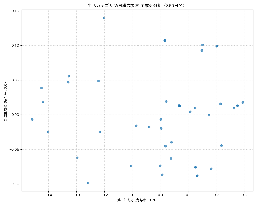 生活 WEI構成要素 主成分分析（PCA） 360日間 - グラフ