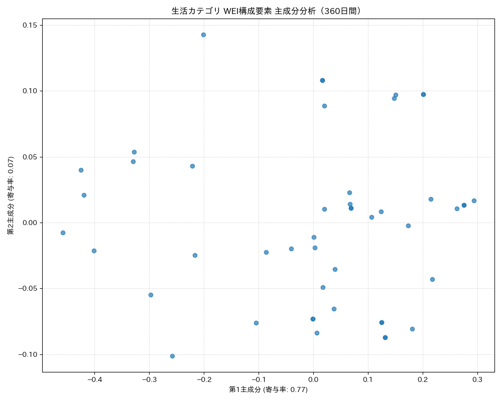 生活 WEI構成要素 主成分分析（PCA） 360日間 - グラフ