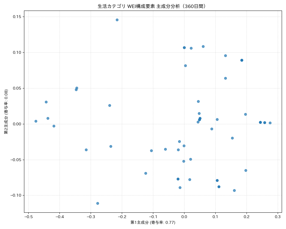 生活 WEI構成要素 主成分分析（PCA） 360日間 - グラフ